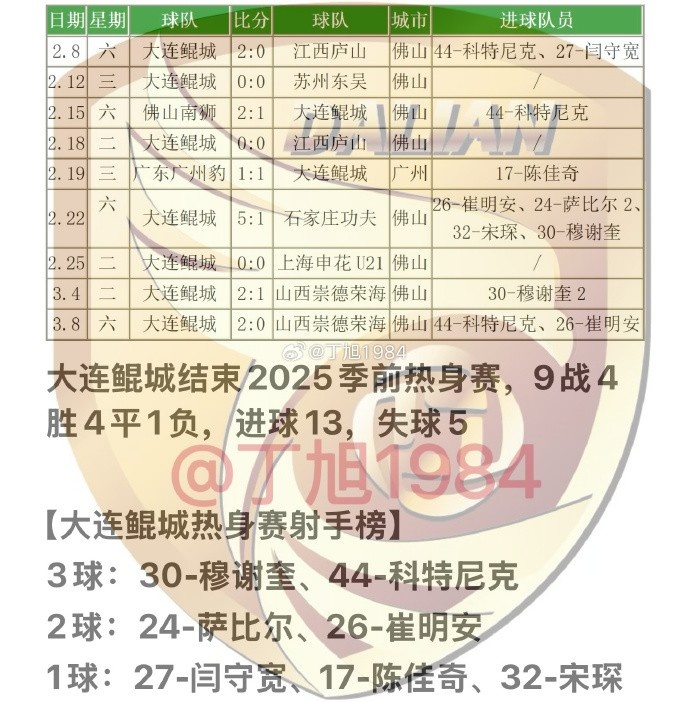 大連鯤城2025季前熱身賽：9戰(zhàn)4勝4平1負(fù) 穆謝奎、科特尼克各入3球