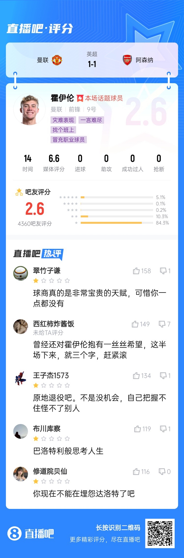 6000萬身價3個月0球！霍伊倫被打2.6分：思考人生，沒球商 趕緊滾