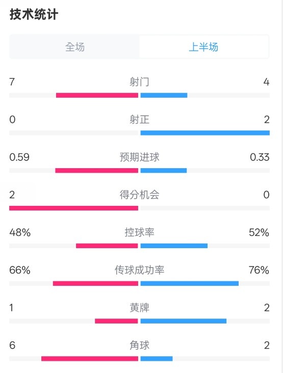 藥廠半場(chǎng)0-0拜仁數(shù)據(jù)：射門(mén)7-4，射正0-2，控球率48%-52%