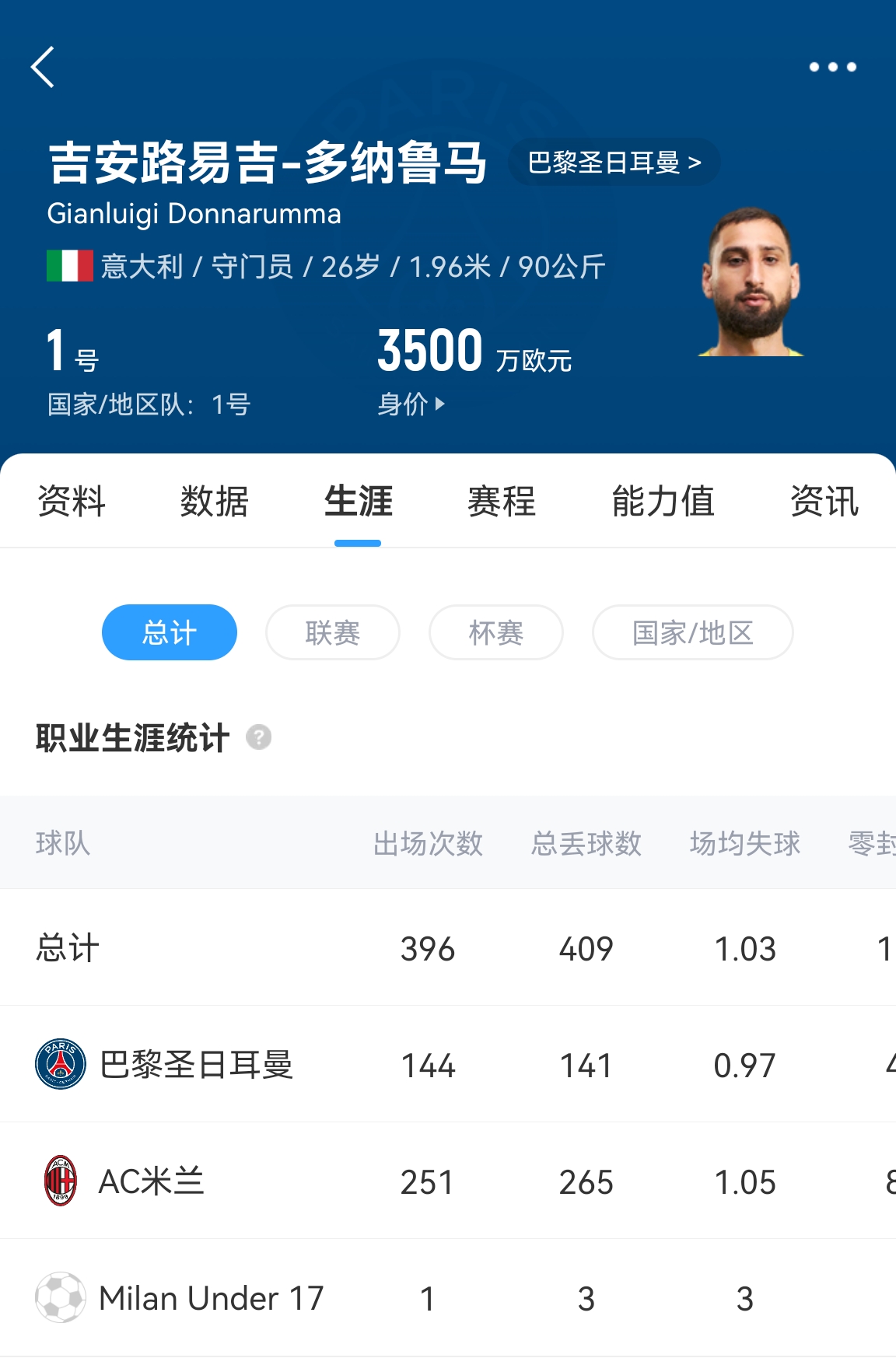 十年后應(yīng)該還在踢！多納魯馬16歲首秀 生涯出場486次現(xiàn)在才26歲！