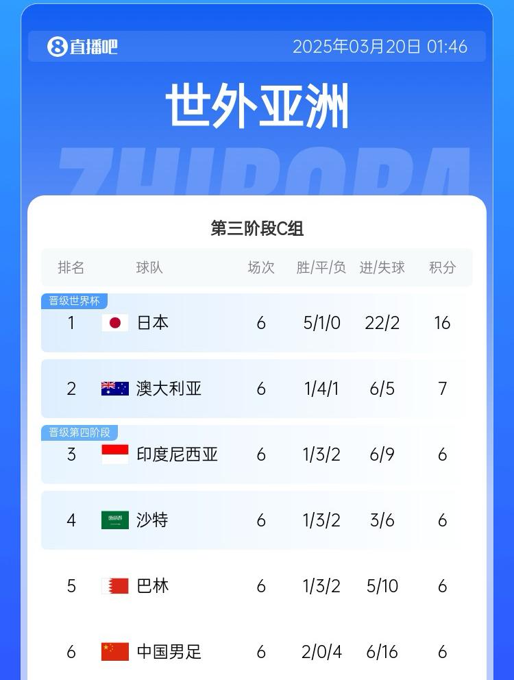 國足目前出線概率：直接晉級2.6%，進下一輪26.7%，出局70.7%