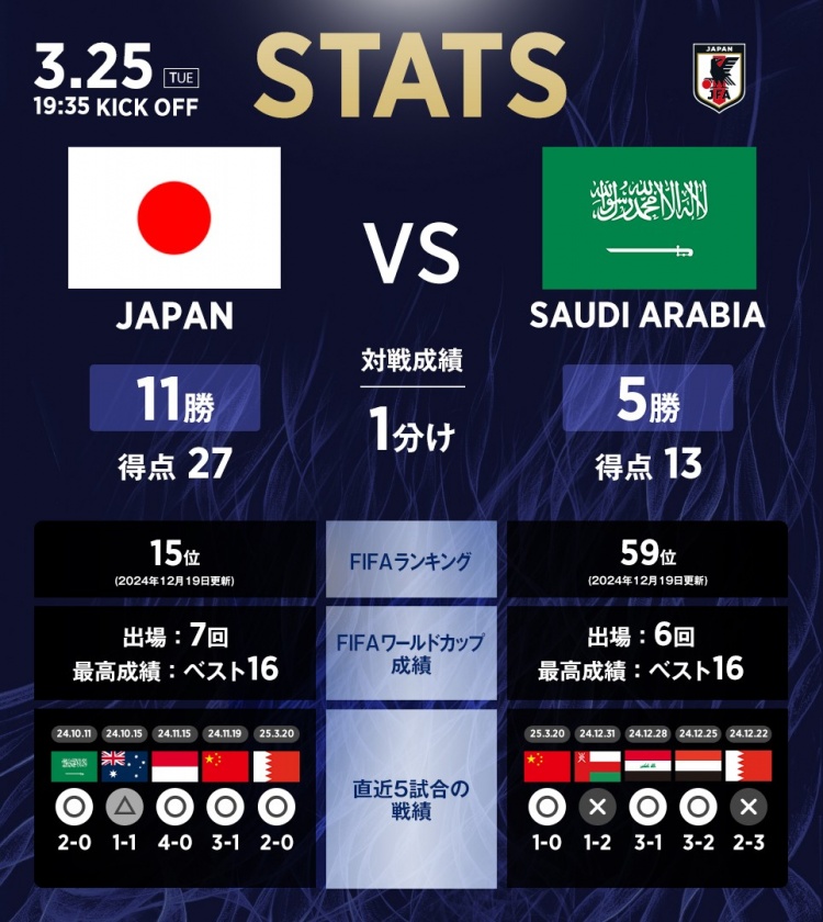 日本vs沙特?cái)?shù)據(jù)：相互戰(zhàn)績(jī)?nèi)毡?1勝1平5負(fù)，進(jìn)27球丟13球