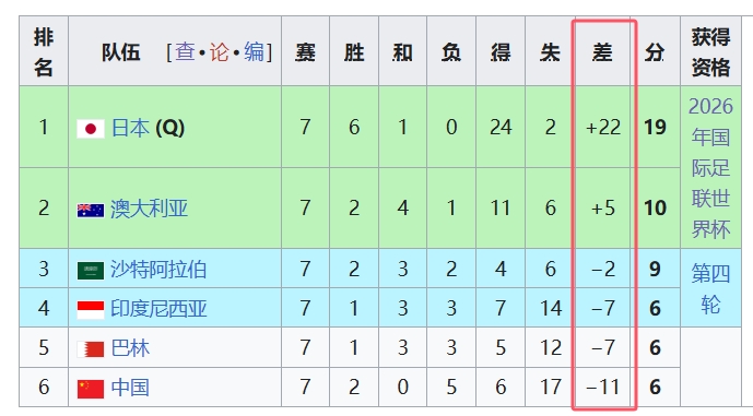 天坑！國足凈勝球-11，18強中最差，同分爭四情況下恐成大隱患