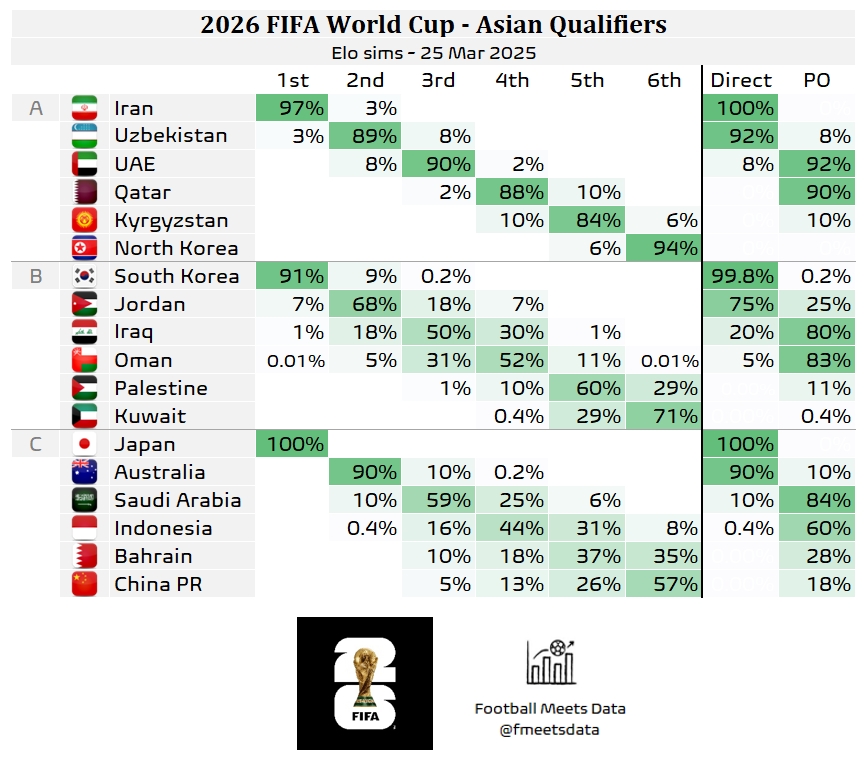 還有希望??大數(shù)據(jù)預(yù)測(cè)國足仍有18%機(jī)會(huì)晉級(jí)附加賽，57%概率墊底