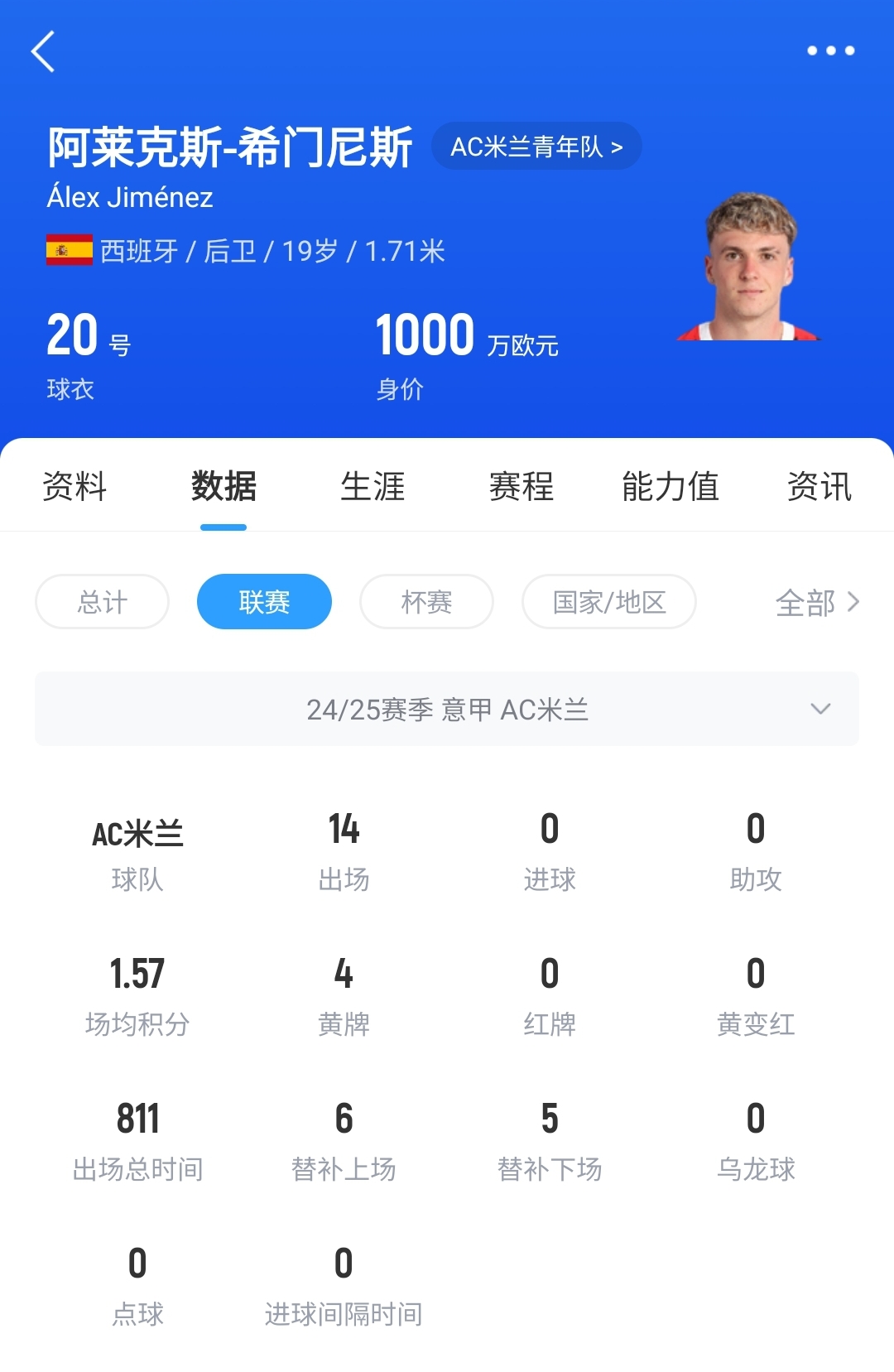 皇馬可900萬回購！米蘭花500萬歐買斷，如今A-希門尼斯身價(jià)已翻倍