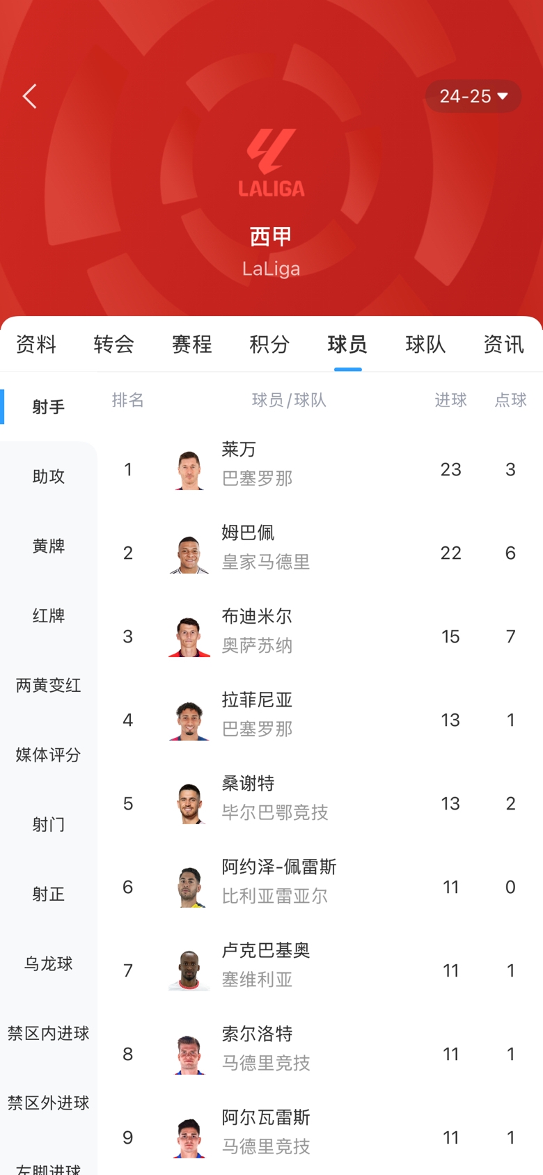 白熱化！西甲金靴最新賠率：萊萬1.9、姆巴佩2.0，兩人僅差1球！